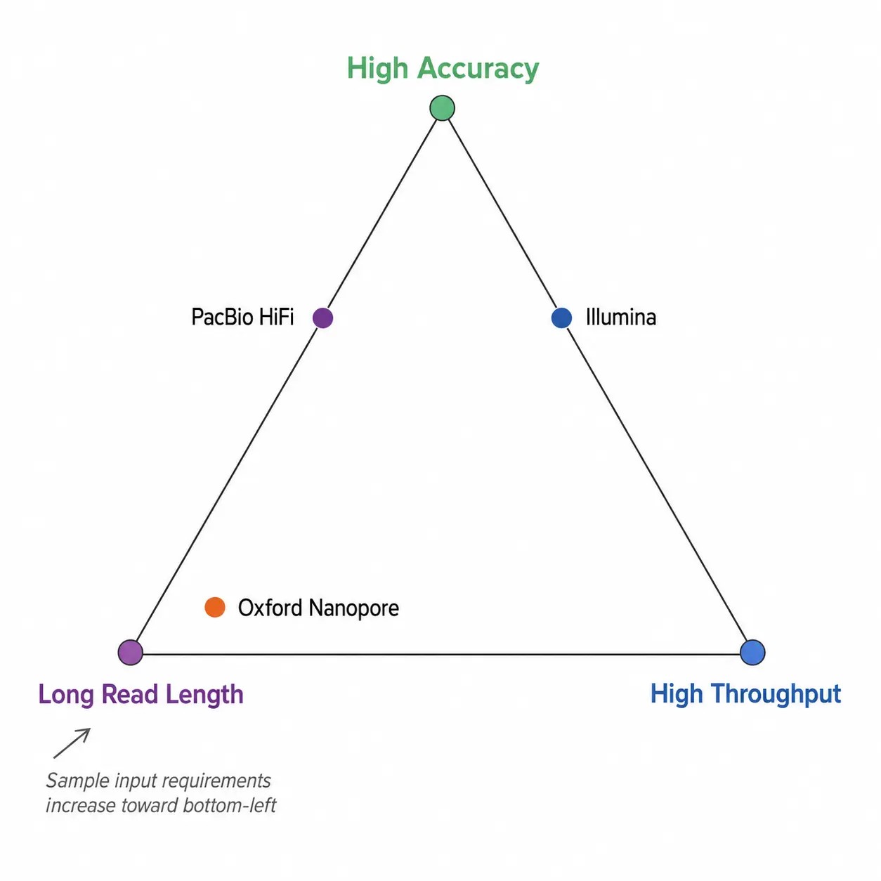 NGS Platform Trade-off Triangle